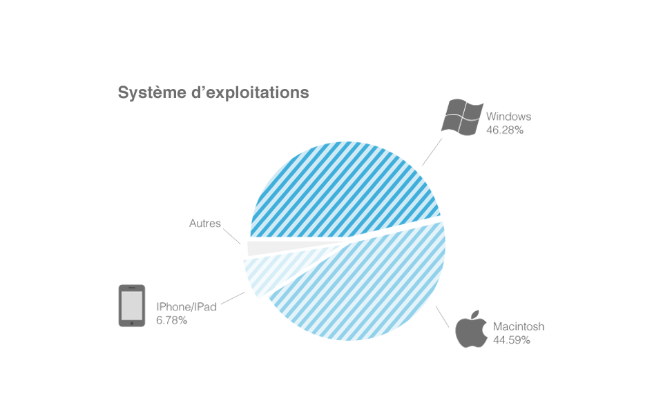 'Making of' du site internet d'Enigma 4 statistiques du site internet