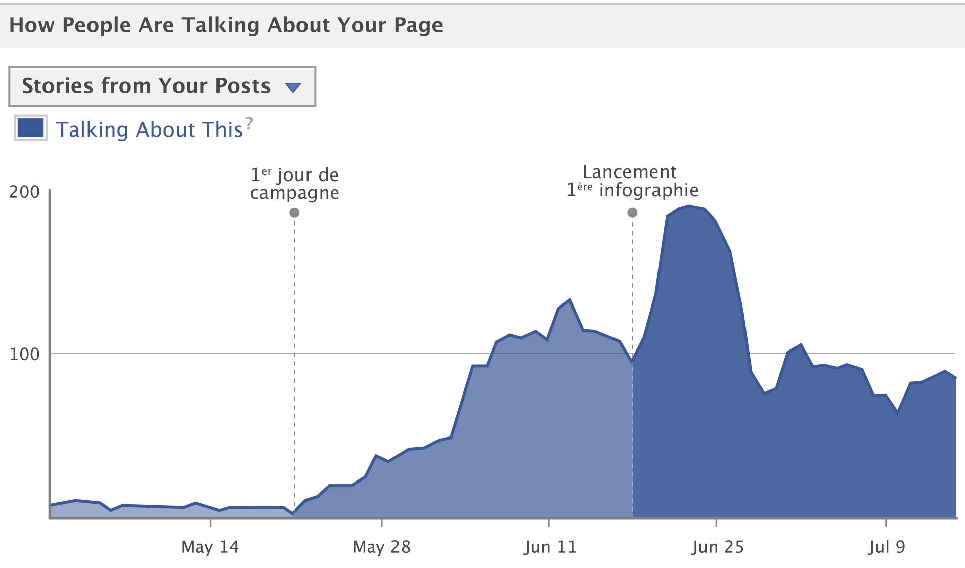 Graphique du nombre de personne interagissant dans la communauté Facebook