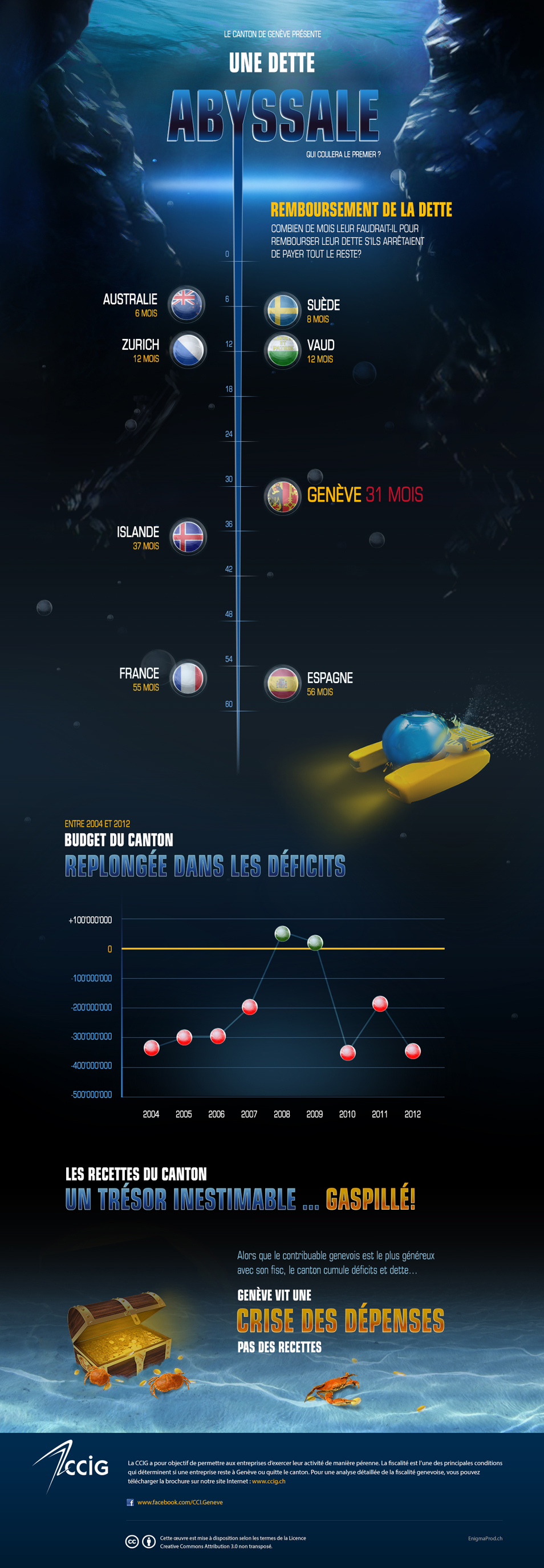 Infographie Dette Abyssale