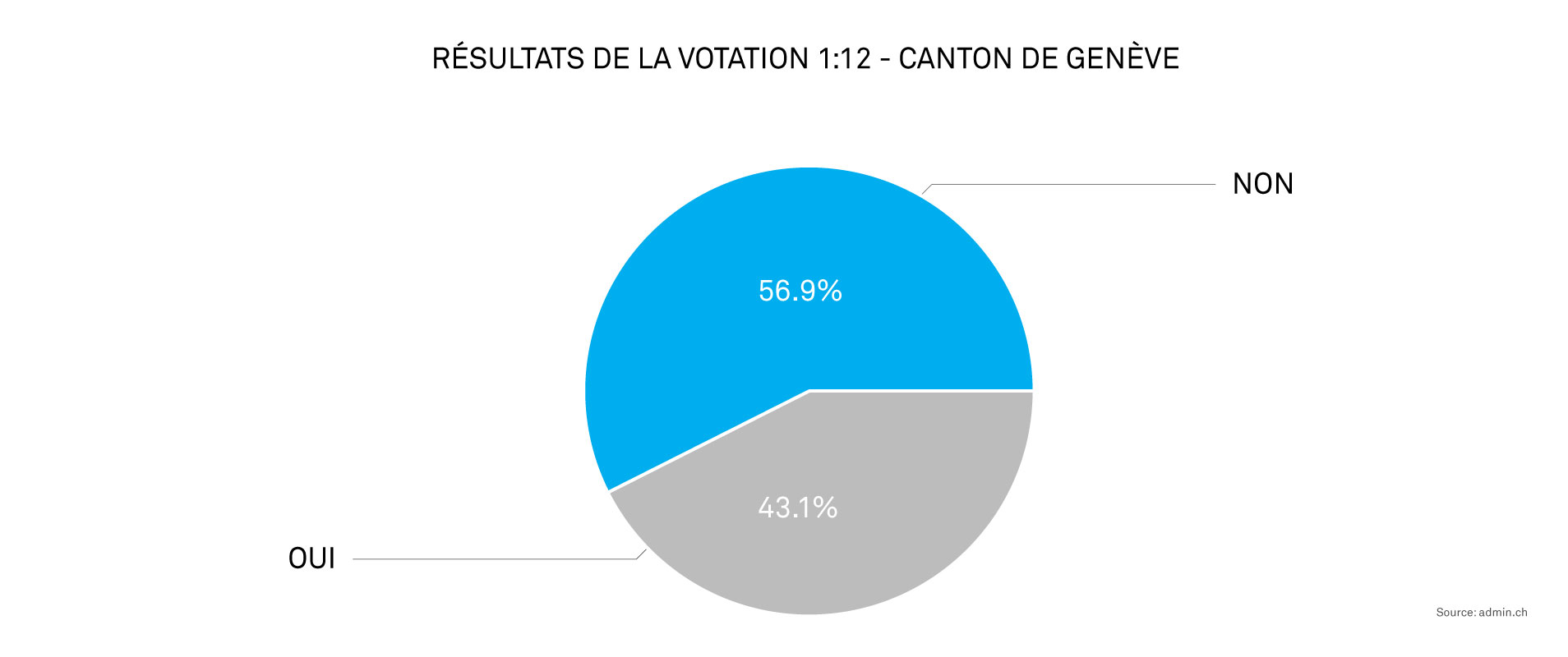 Résultats du vote