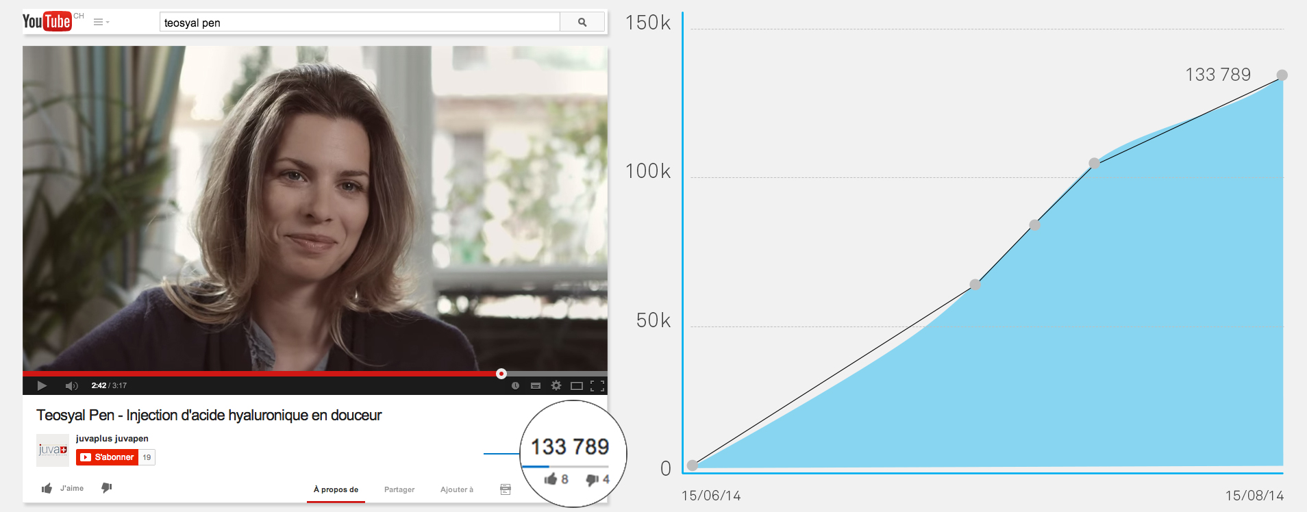 Le Teosyal Pen: une stratégie de communication en B to C 4 Statistiques de la Video Youtube