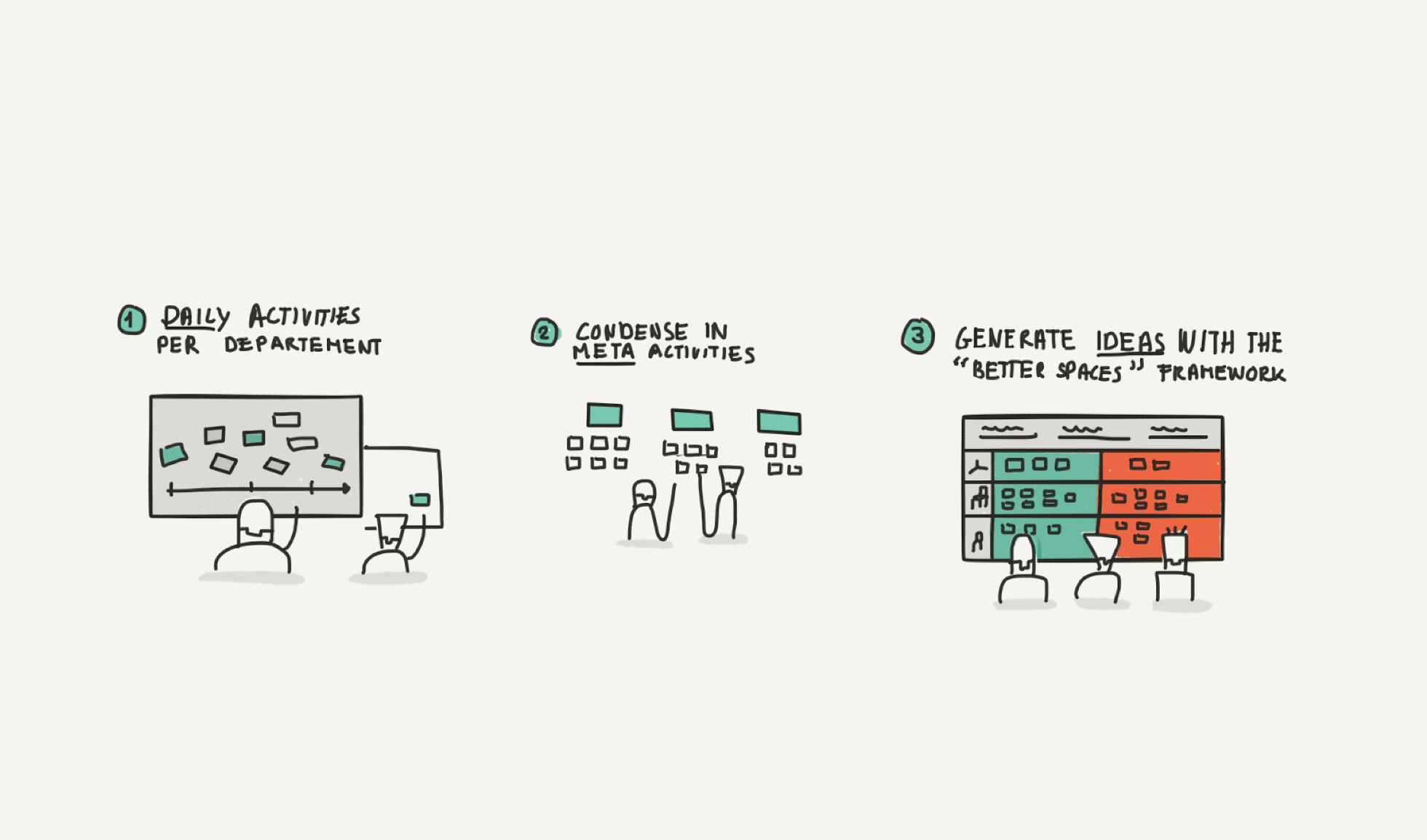Espaces de travail centrés sur l’humain 4 04 isolutions PostParc Better Spaces Case Study Skizze