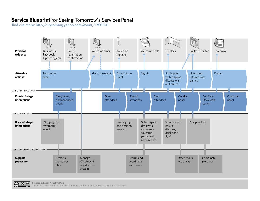 Le Design Thinking ne suffit pas 3 Service Design Blueprint