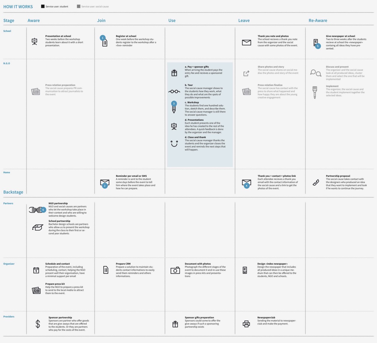 Le Service Design ce n’est pas faire de belles choses 3 1 a5Ifcyx1cZYVwKaV zy5FQ