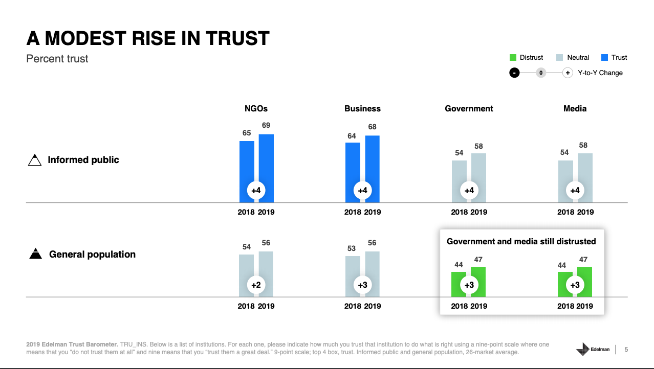 Ce que les marques peuvent apprendre du marketing politique 3 Edelman Trust Barometer