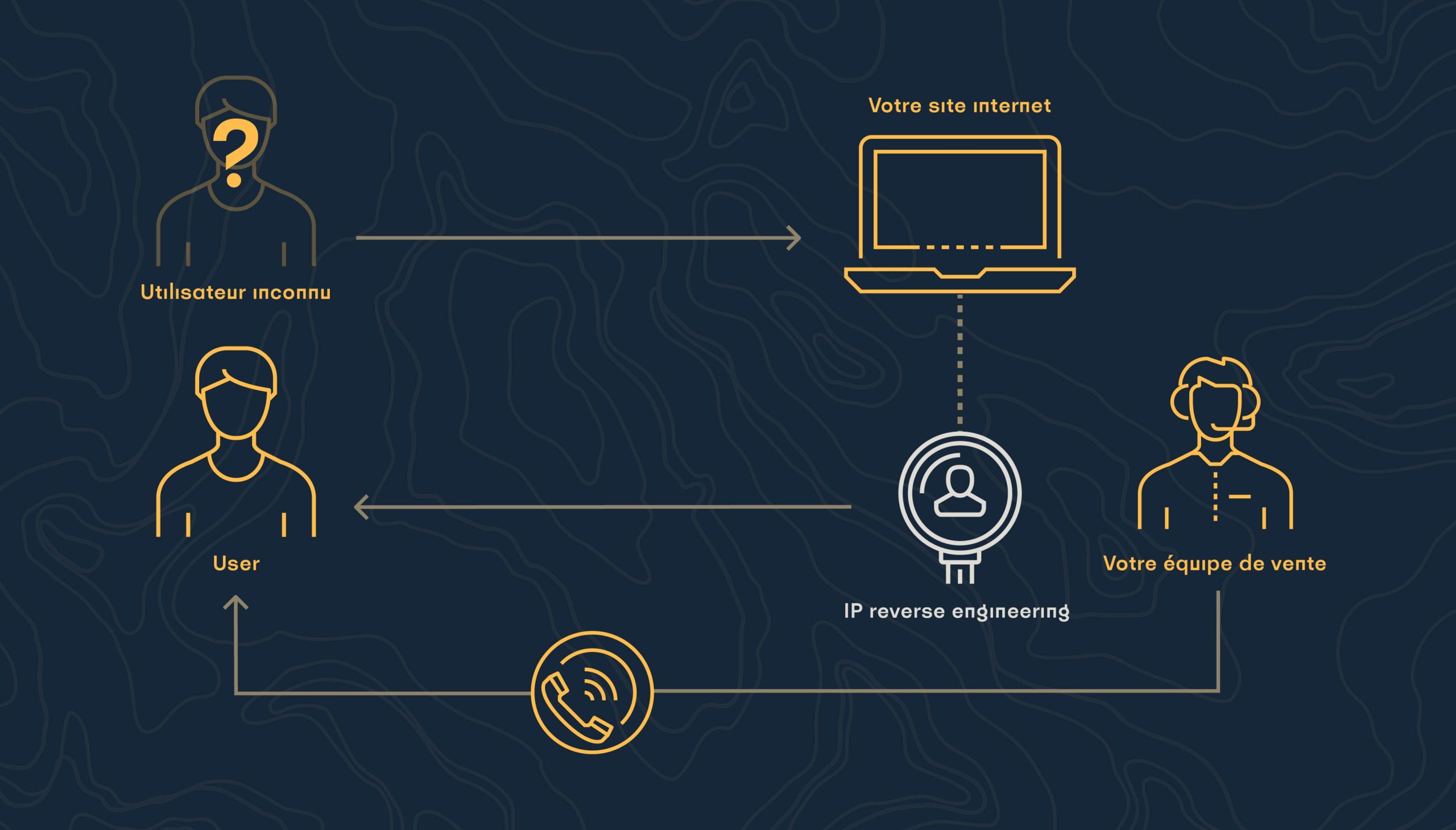 Le processus avec Lead Forensics