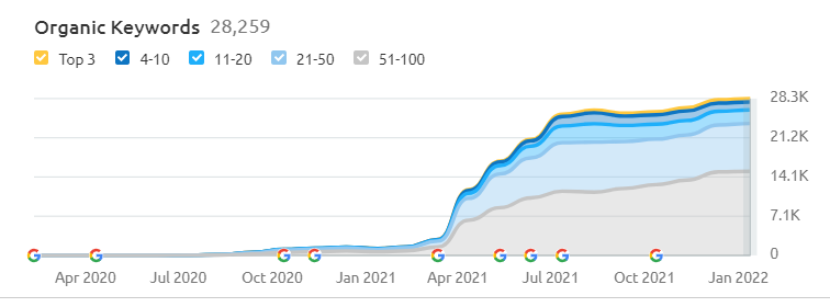 De zéro à héros avec le SEO 4 FlowBank top 100 keywords